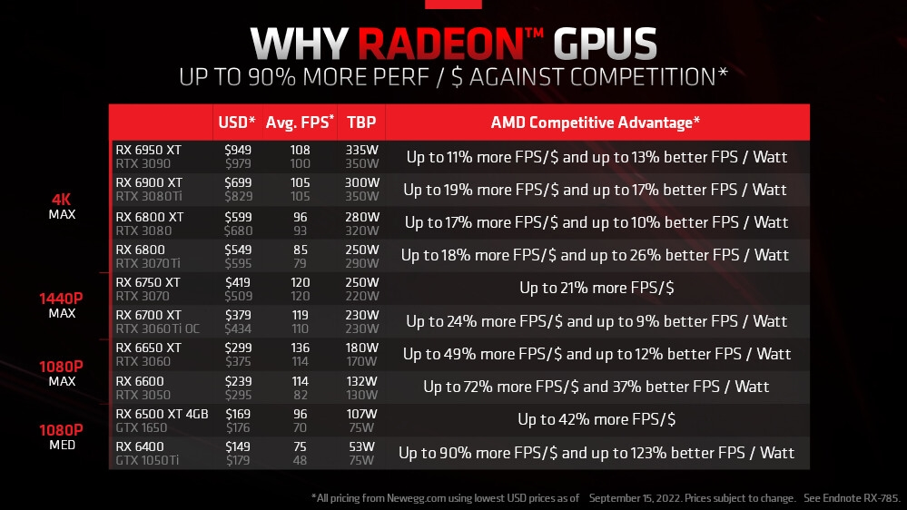 AMD RX6000系列显卡继续降价中…