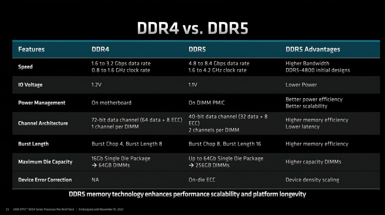DDR5规格内存价格又有松动，但DDR4产品真心便宜…