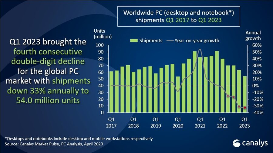CHIP奇谱2023年Q1全球 PC出货量同比暴降30左右