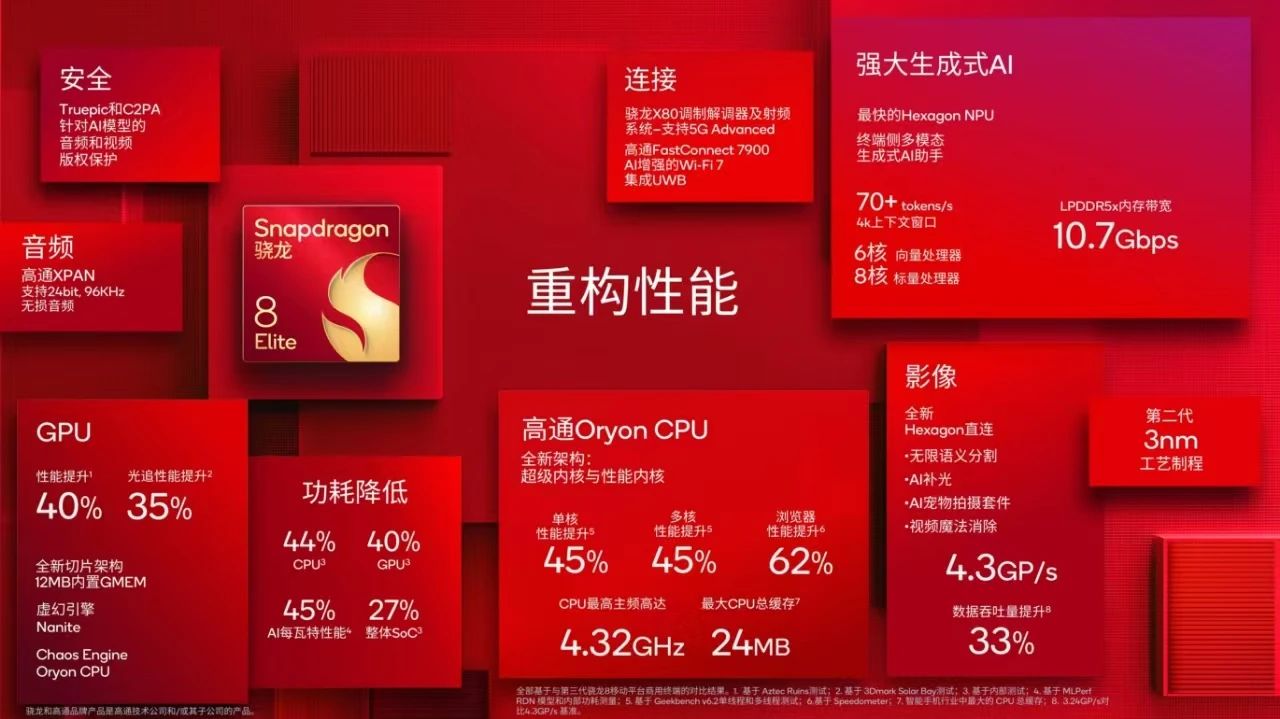 高通正式发布骁龙8 至尊版和第二代高通Oryon CPU