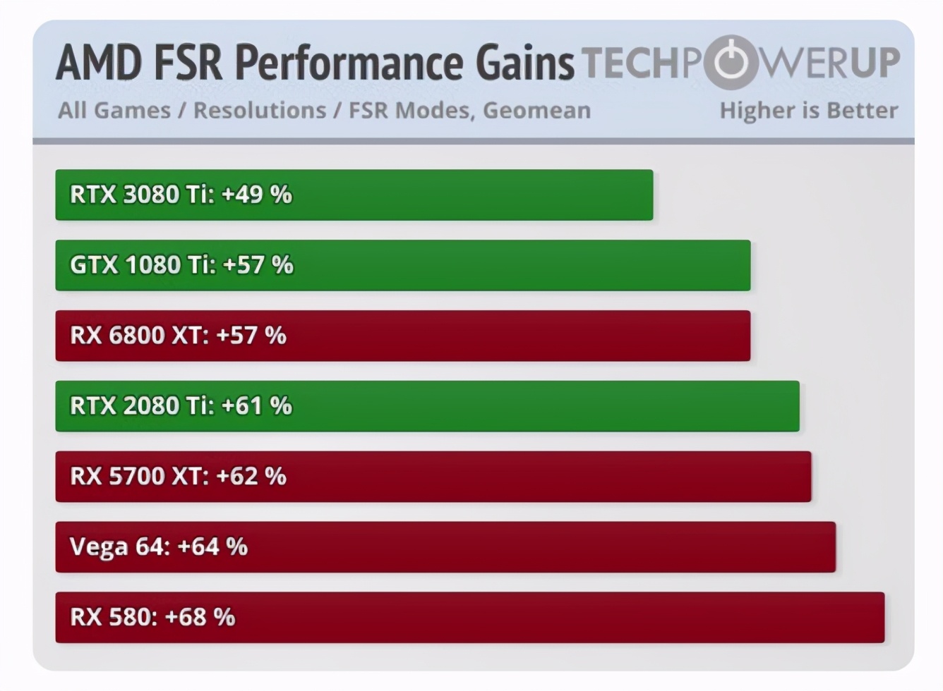 AMD的超分辨率技术也来了，两大显卡厂商各有何优势？